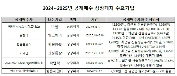 상장폐지용 공개매수 가격 산정 방식을 비교해보면 비올의 가격이 텔코웨어, 한솔PNS, 신성통상과 비교해 절대적으로 높게 책정돼 있다.