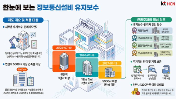 kt HCN은 대형 백화점과 같은 유통시설을 비롯한 60여개 건물을 대상으로 정보통신설비 유지보수&middot;관리 계약을 체결하며 사업 기반을 넓히고 있다고 18일 밝혔다 [사진=kt HCN]