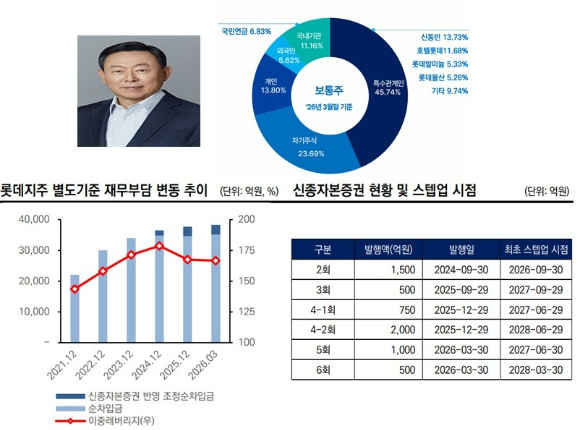 롯데지주의 이중레버리지비율과 신종자본증권 현황