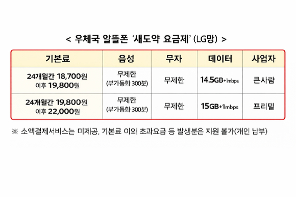새도약 요금제 표 [사진=과학기술정보통신부]