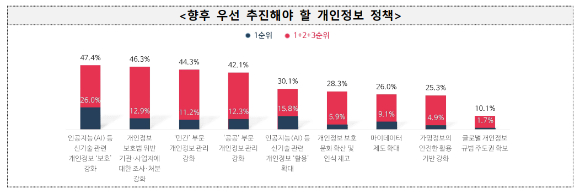 개인정보위 국민 인식 조사 결과. [사진=개인정보위 ]