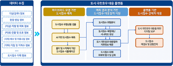 ETRI, 부산서 AI로 도시 침수 예측한다
