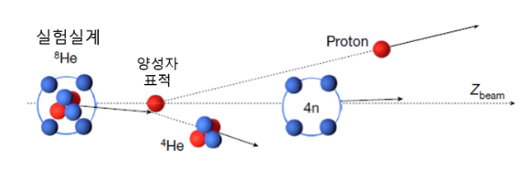헬륨-8 빔에서 4개의 중성자가 생성되는 과정. [사진=IBS]